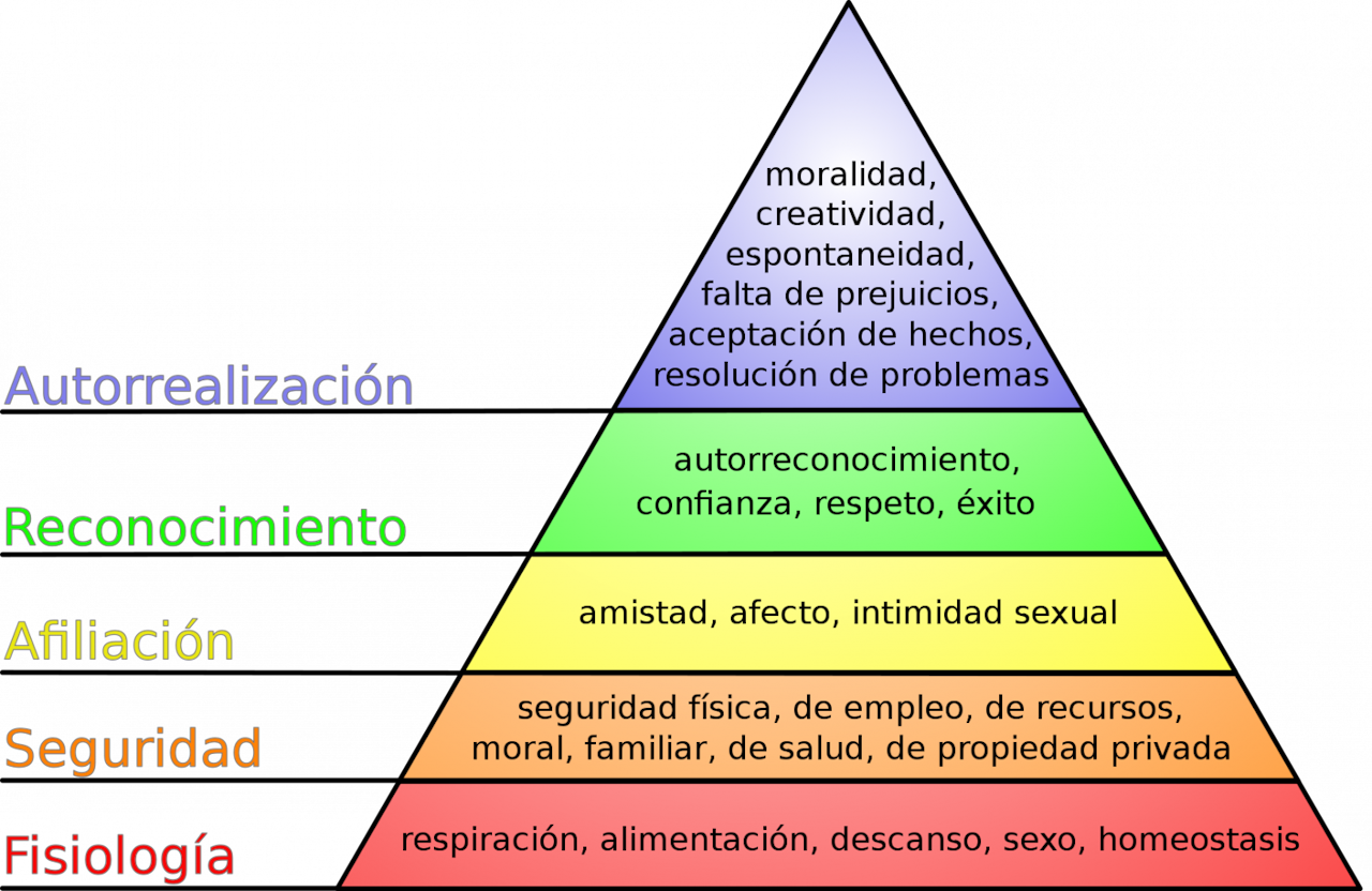 La pirámide de necesidades creada por Abraham Maslow.
